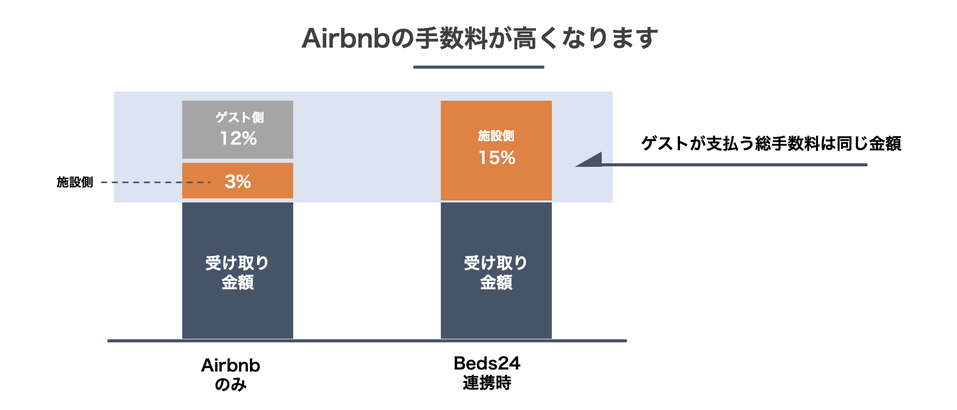 民泊間rにバンク｜Airbnbの手数料