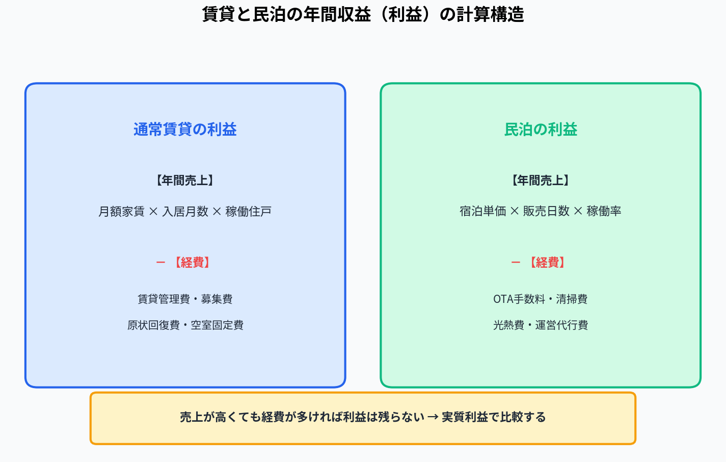 賃貸と民泊の年間収益(利益)の計算構造