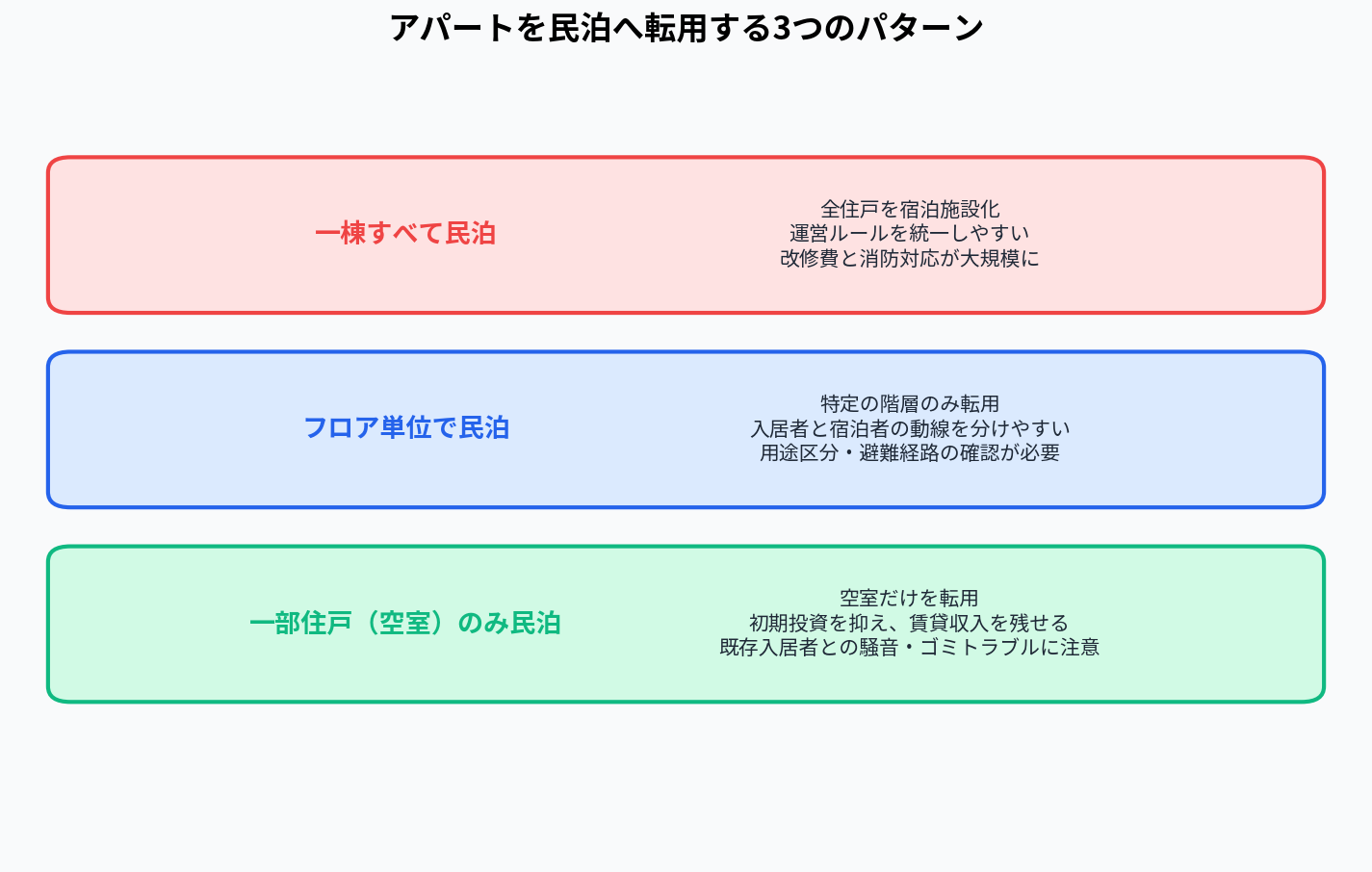 アパートを民泊へ転用する3つのパターン