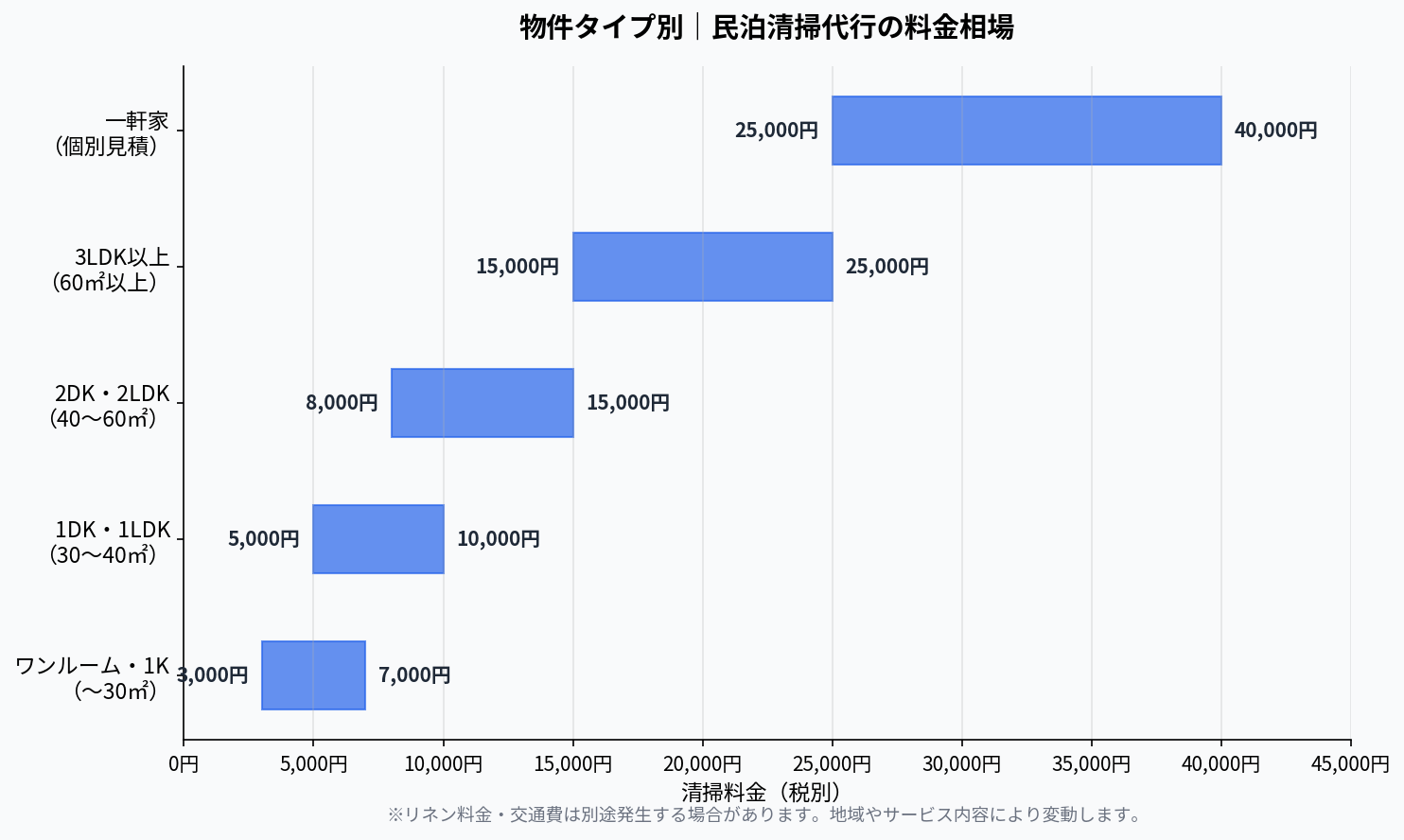 物件タイプ別|民泊清掃代行の料金相場