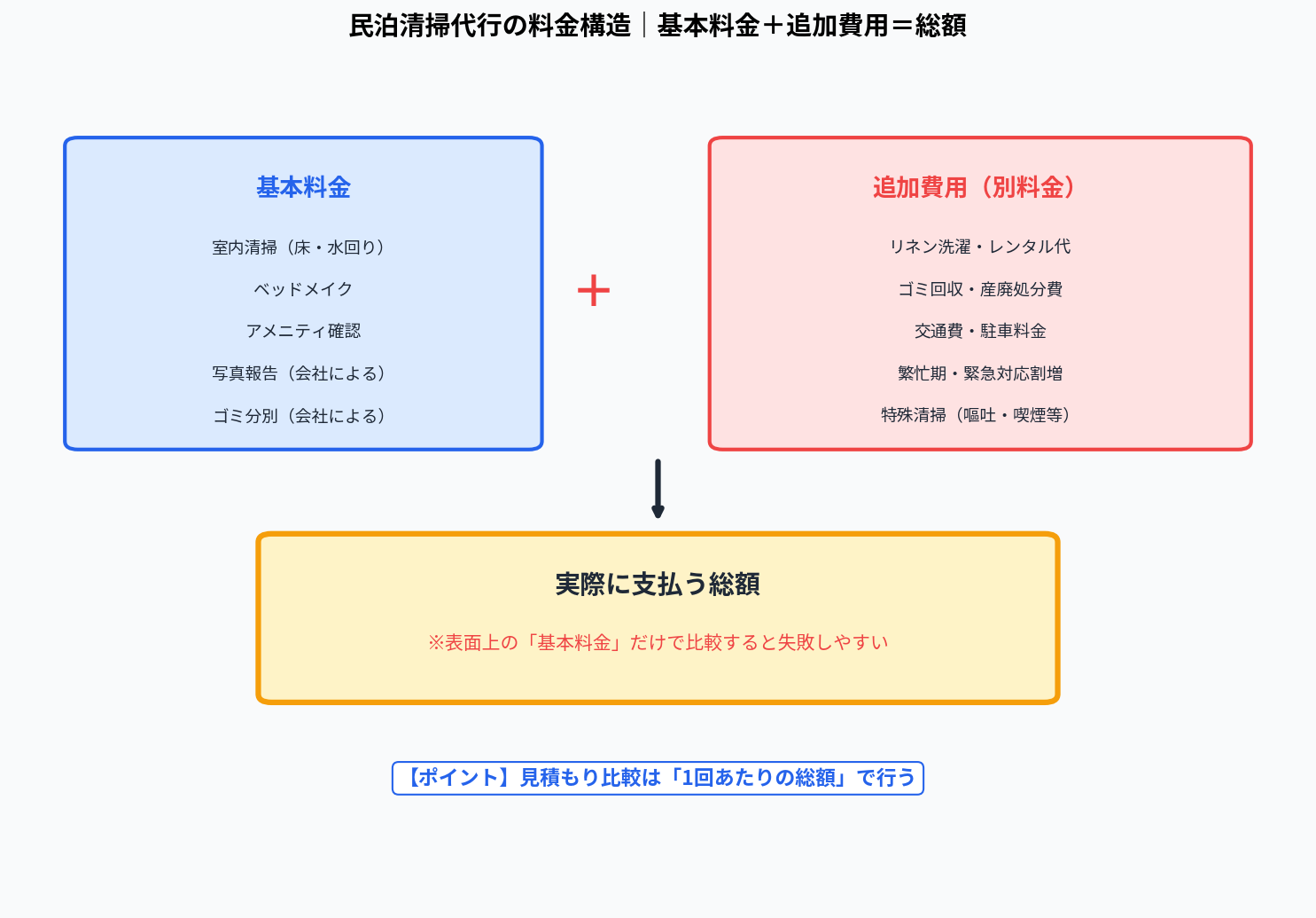 民泊清掃代行の料金構造|基本料金+追加費用=総額
