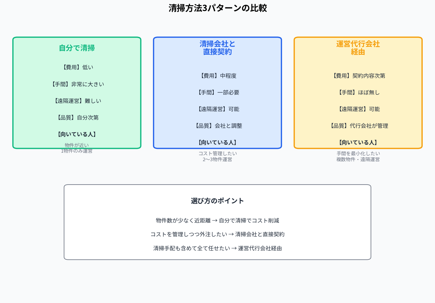 清掃方法3パターンの比較