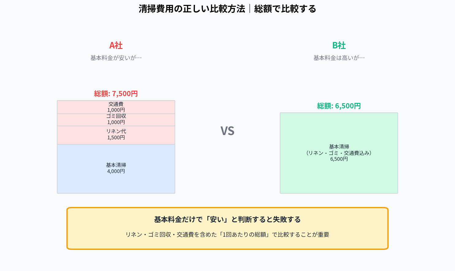 清掃費用の正しい比較方法|総額で比較する