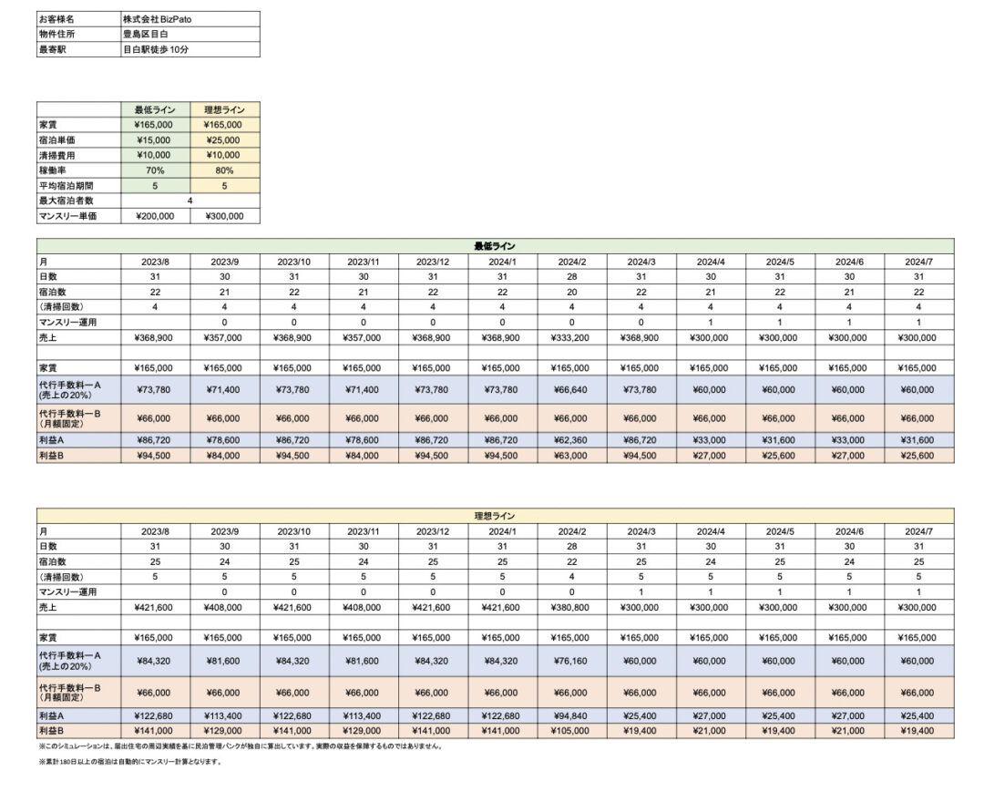 民泊管理バンクが提供する民泊物件の売上試算表

