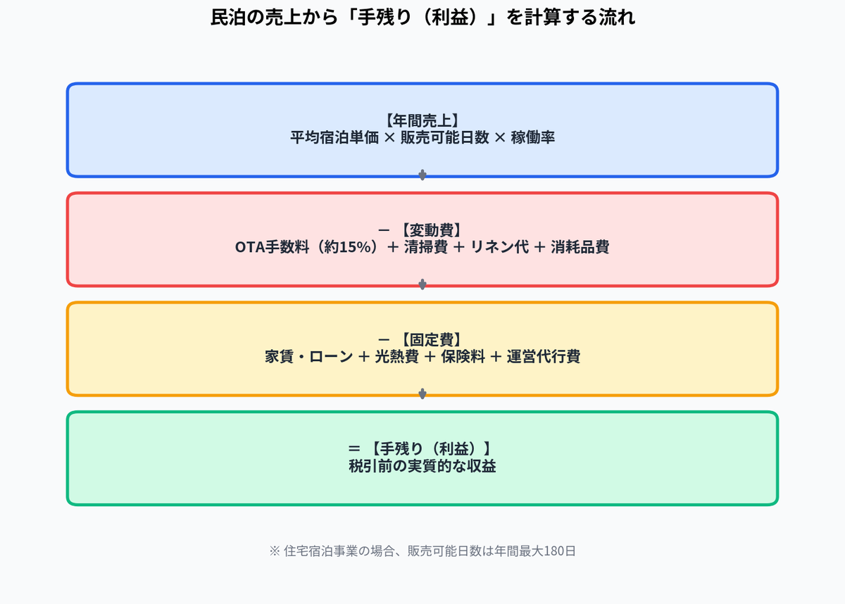 民泊の売上から「手残り(利益)」を計算する流れ