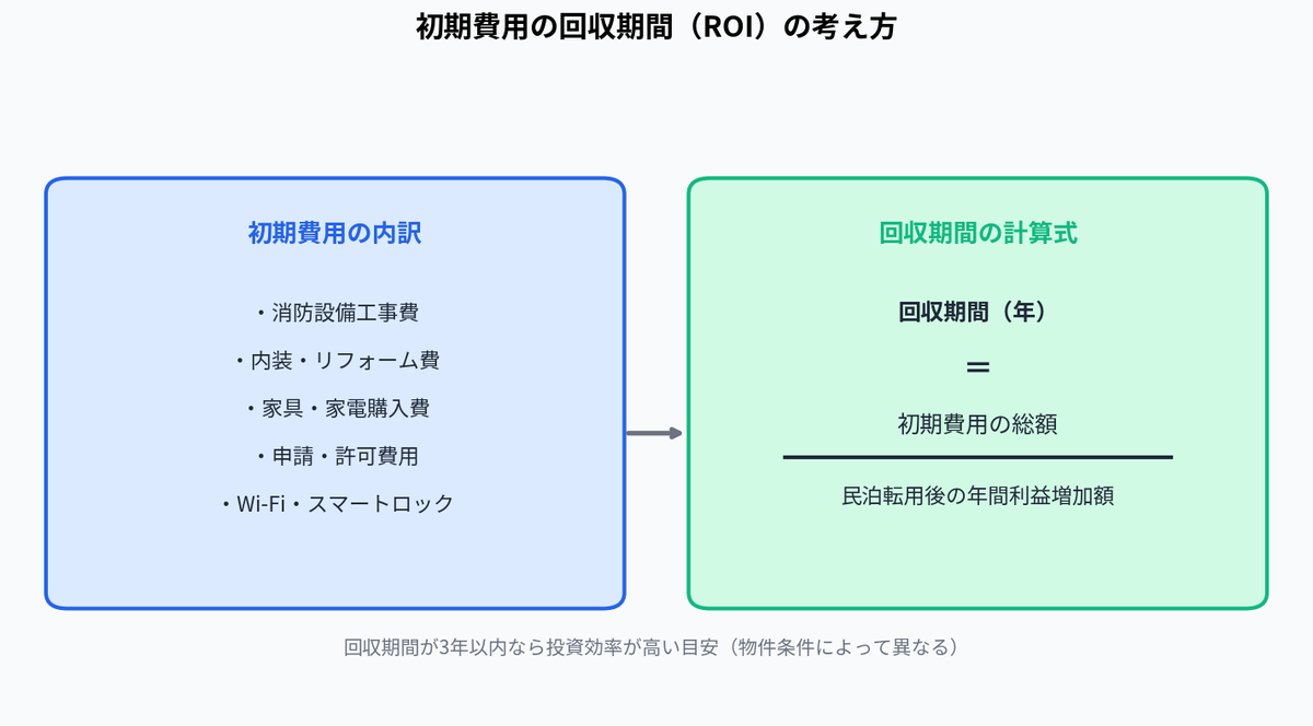 初期費用の回収期間(ROI)の考え方