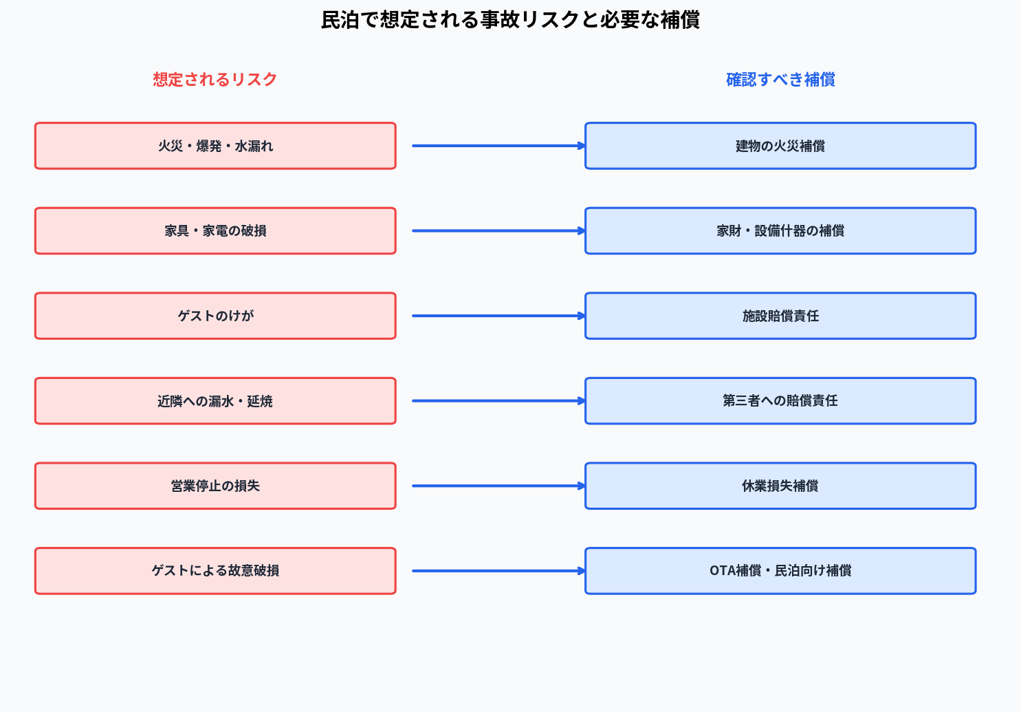 民泊で想定される事故リスクと必要な補償