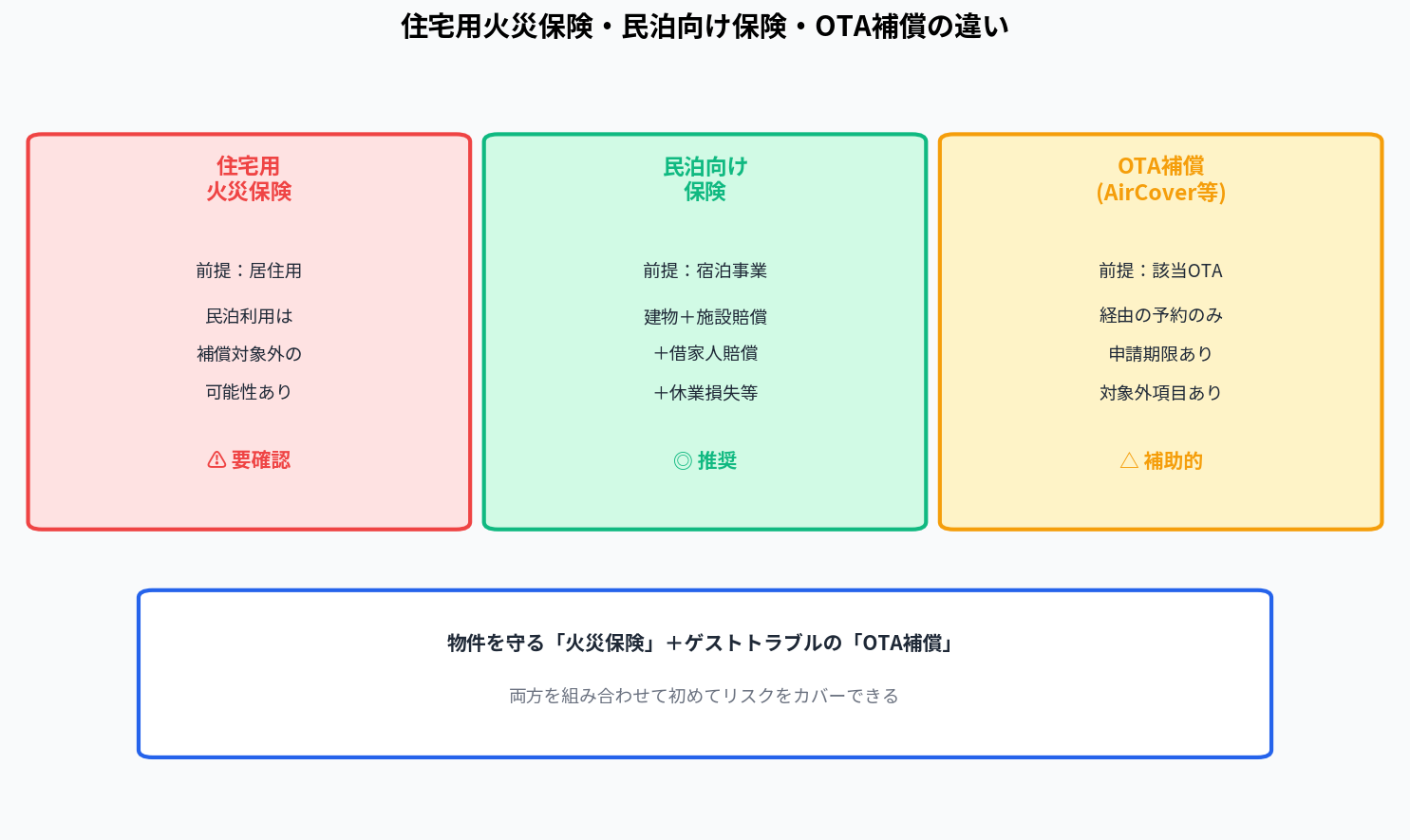 住宅用火災保険・民泊向け保険・OTA補償の違い