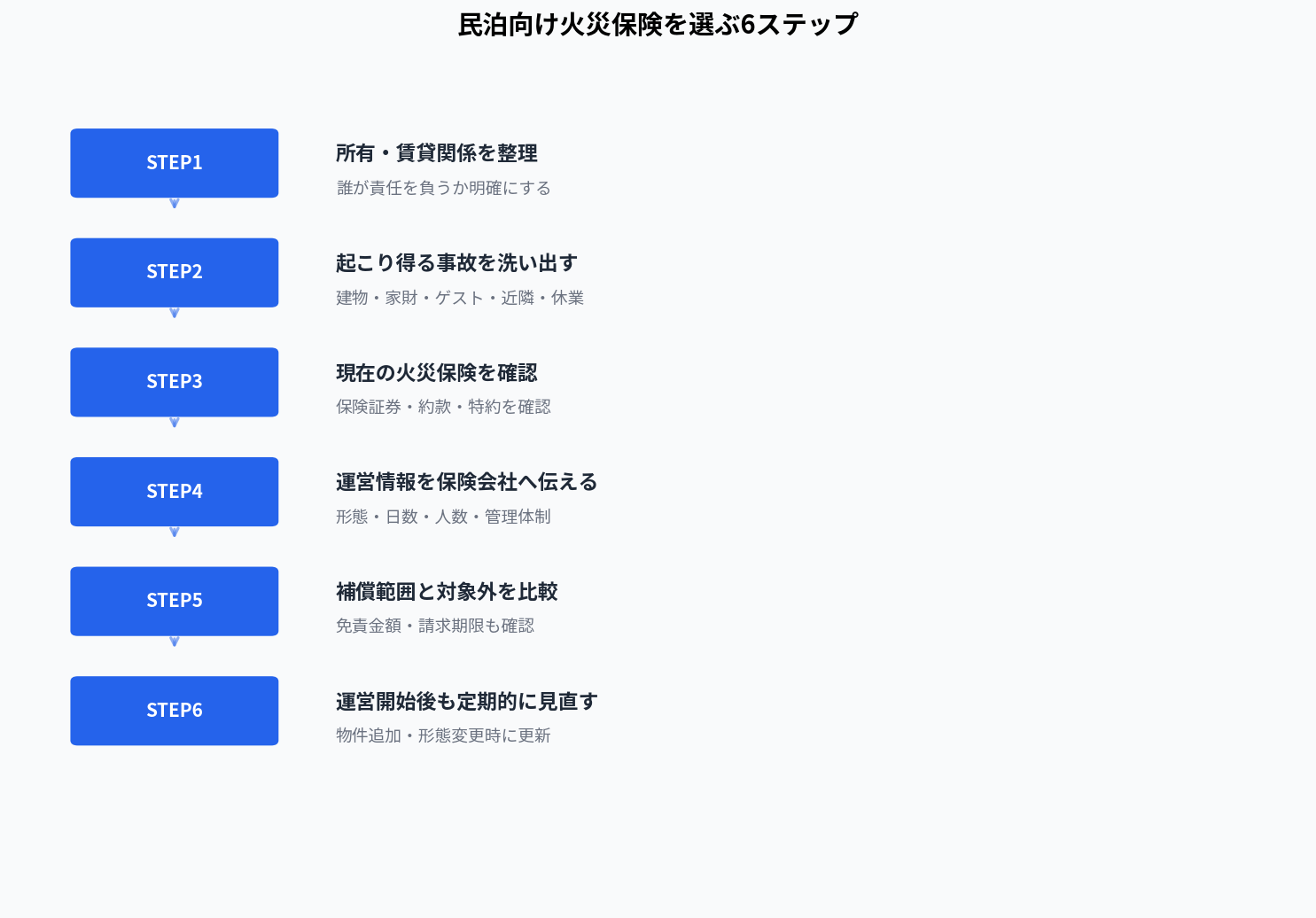 民泊向け火災保険を選ぶ6ステップ
