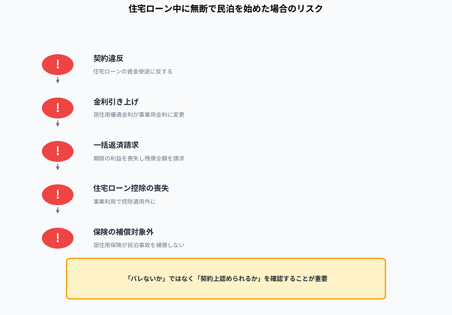 住宅ローン中に無断で民泊を始めた場合のリスク