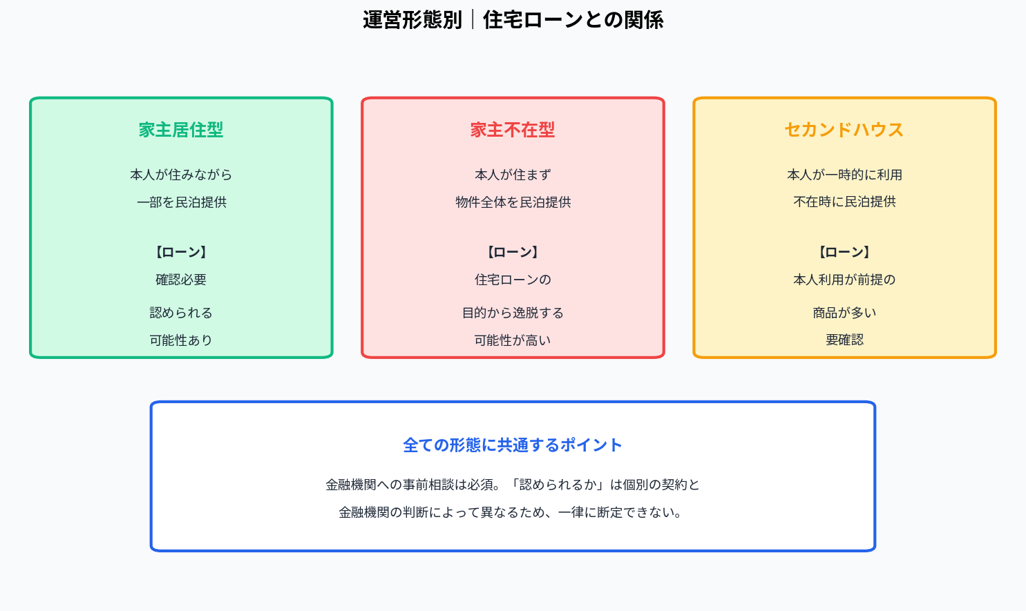 運営形態別|住宅ローンとの関係