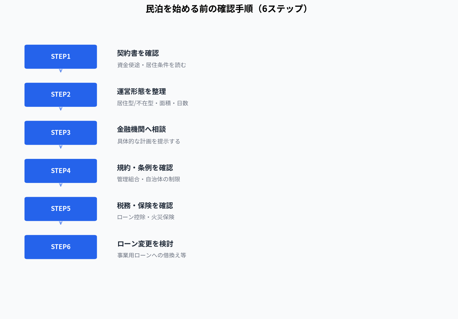 民泊を始める前の確認手順(6ステップ)