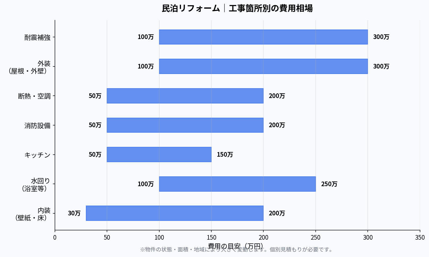 民泊リフォーム|工事箇所別の費用相場