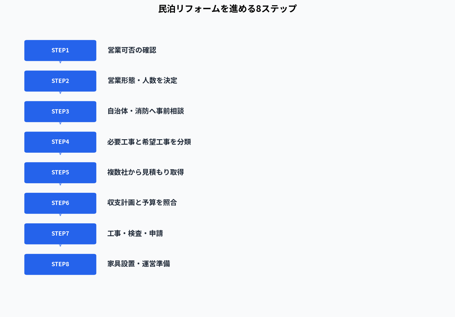 民泊リフォームを進める8ステップ