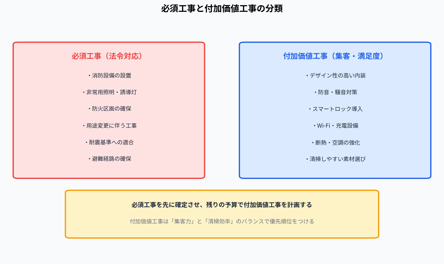 必須工事と付加価値工事の分類