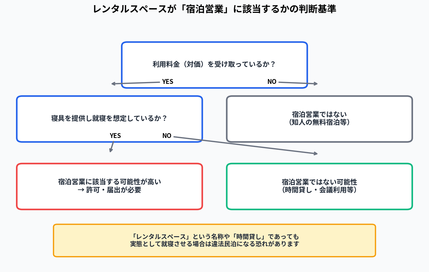 レンタルスペースが「宿泊営業」に該当するかの判断基準