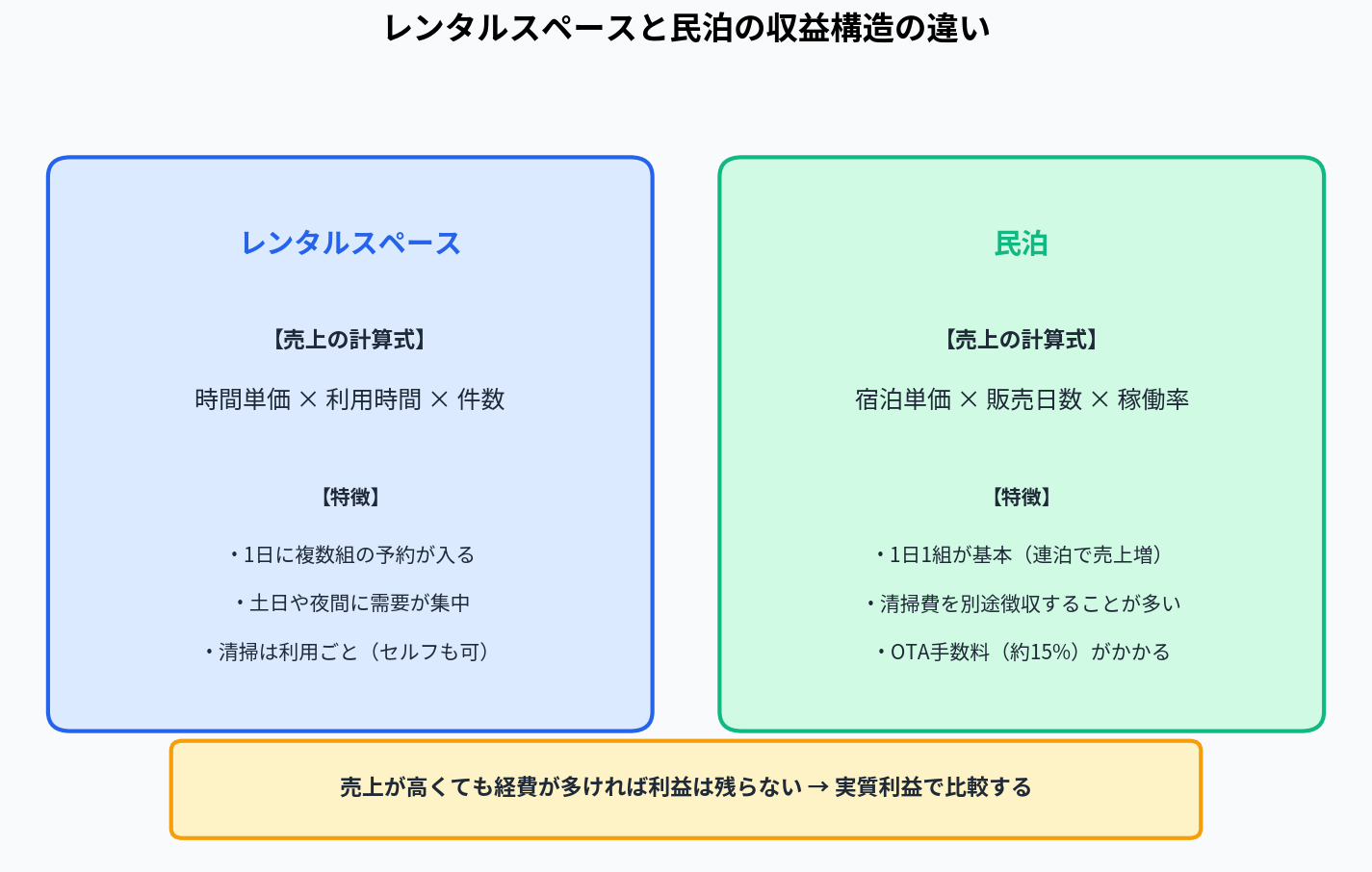 レンタルスペースと民泊の収益構造の違い