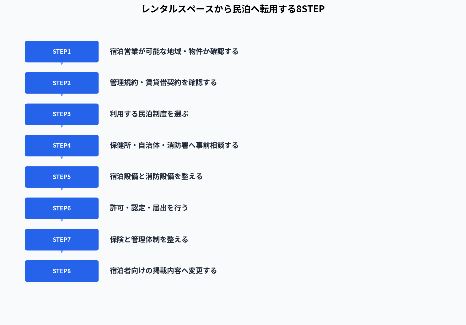 レンタルスペースから民泊へ転用する8STEP