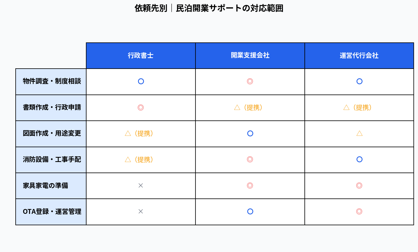 依頼先別|民泊開業サポートの対応範囲
