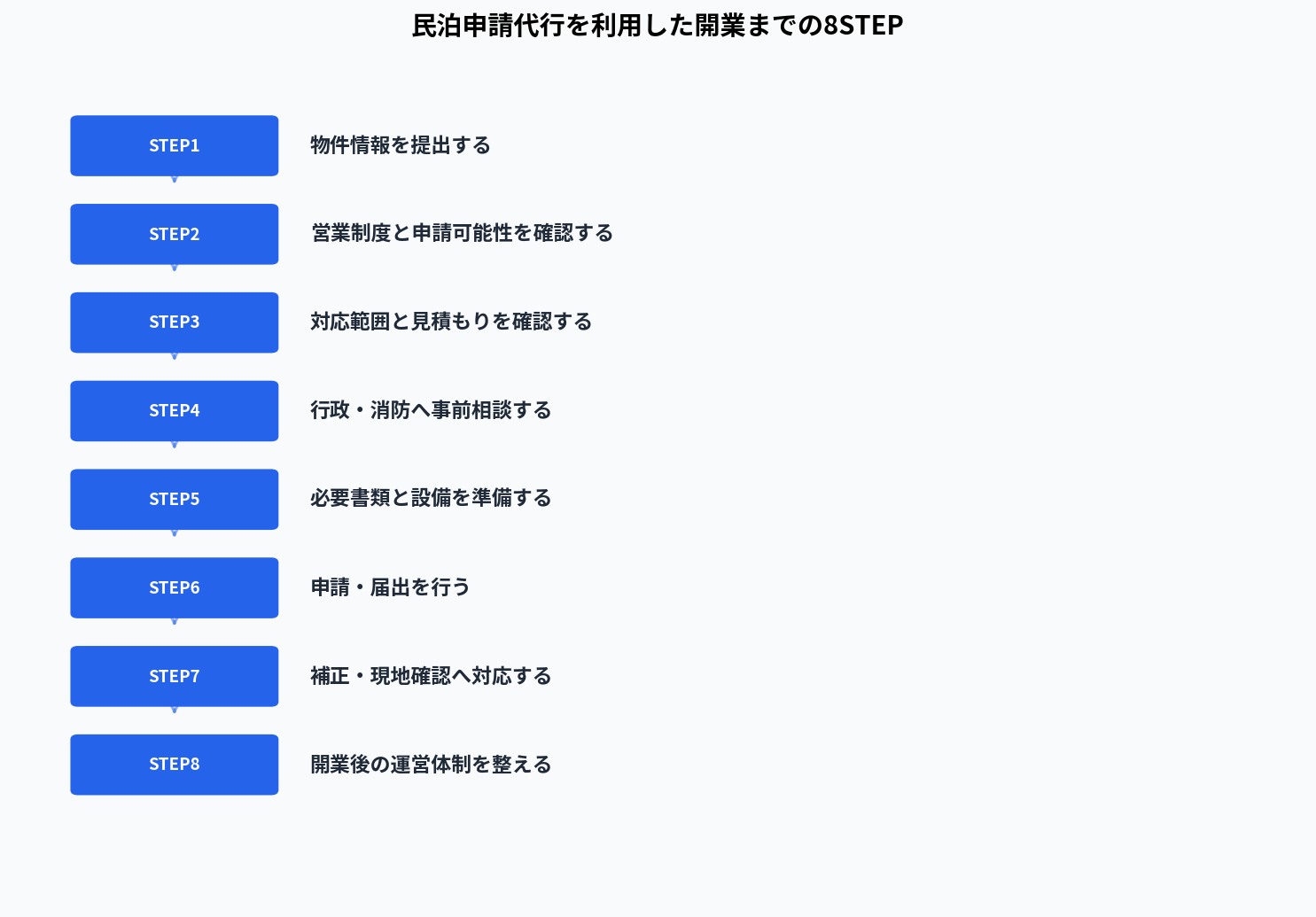 民泊申請代行を利用した開業までの8STEP