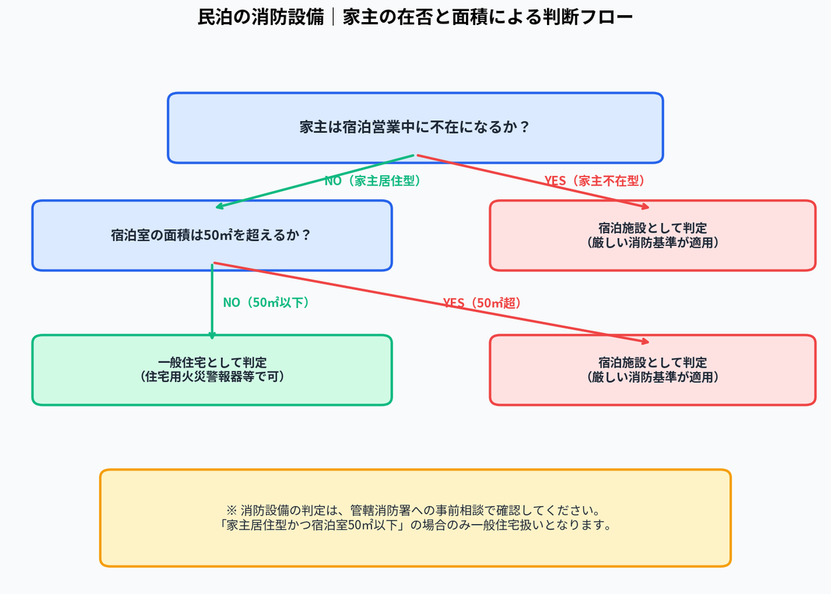 民泊の消防設備|家主の在否と面積による判断フロー