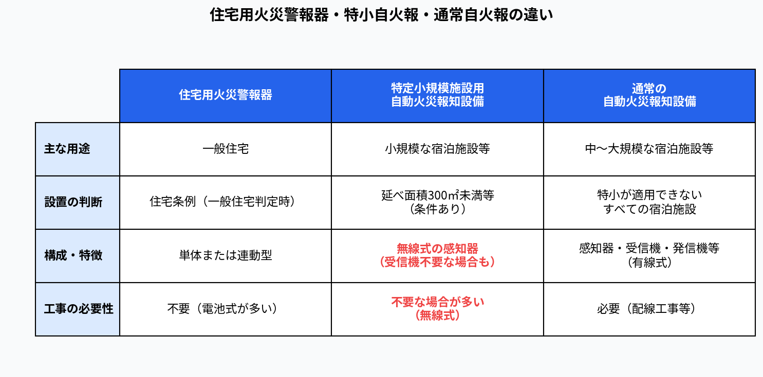 住宅用火災警報器・特小自火報・通常自火報の違い