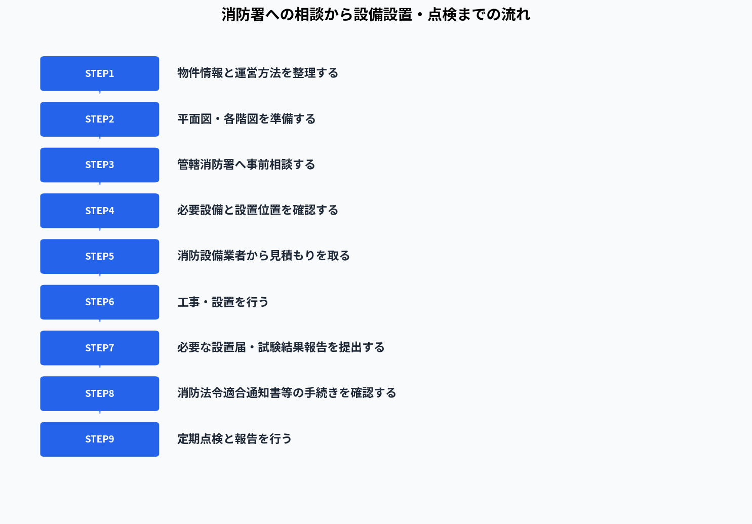 消防署への相談から設備設置・点検までの流れ