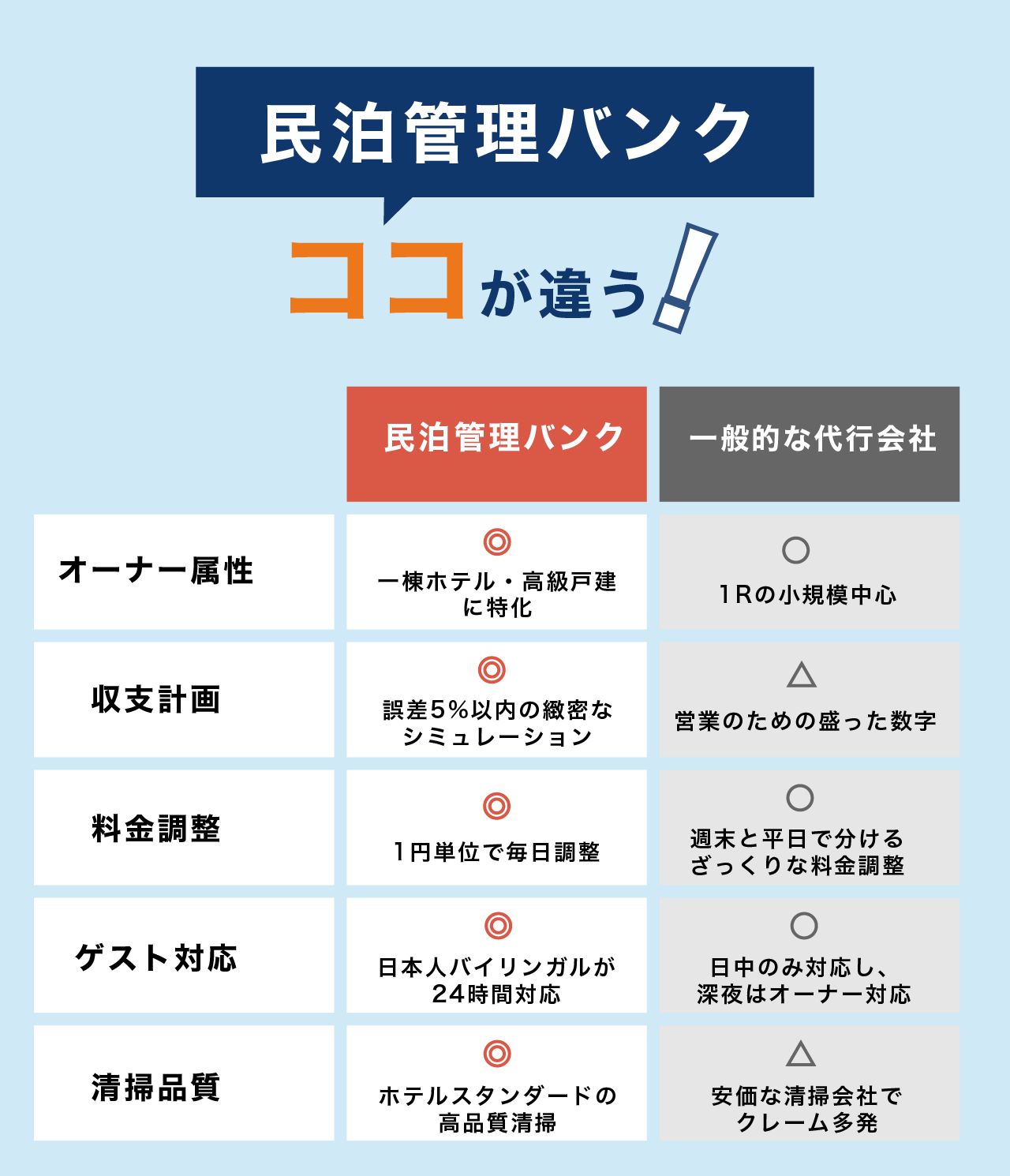 民泊管理バンクはココが違う 民泊管理バンクと一般的な代行会社の比較 オーナー属性 収支計画 料金調整 ゲスト対応 清掃品質