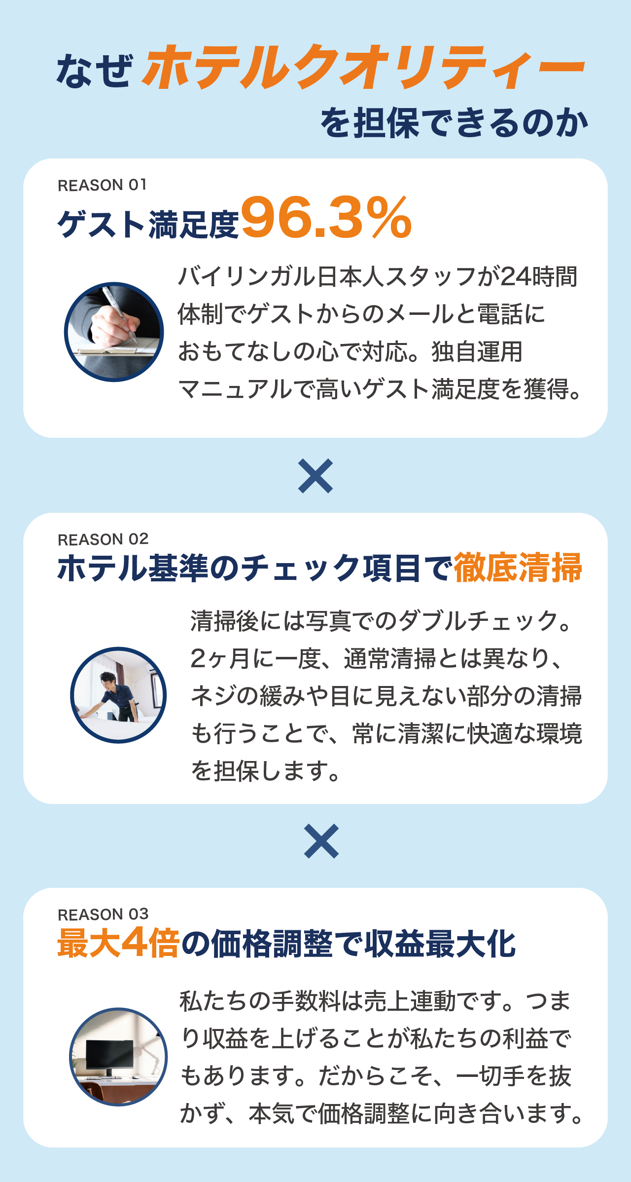なぜホテルクオリティーを担保できるのか REASON01 ゲスト満足度96.3% REASON02 ホテル基準のチェック項目で徹底清掃 REASON03 最大4倍の価格調整で収益最大化