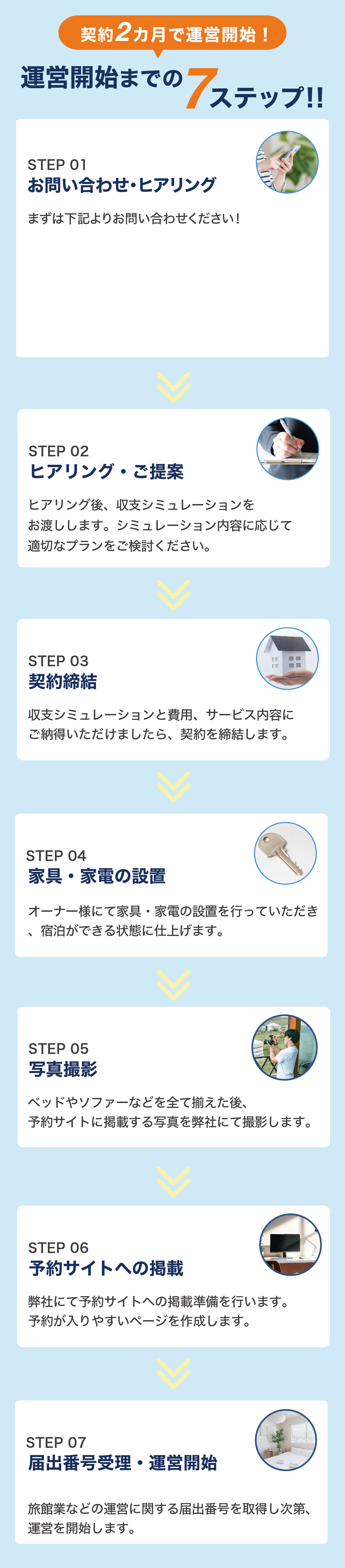 最短2ヶ月で運営開始 運営開始までの7ステップ STEP01 お問い合わせ・ヒアリング STEP02 ヒアリング&プランのご提案 STEP03 契約締結 STEP04 家具・家電の設置 STEP05 写真撮影 STEP06 予約サイトへの掲載 STEP07 届出番号受理&運営開始