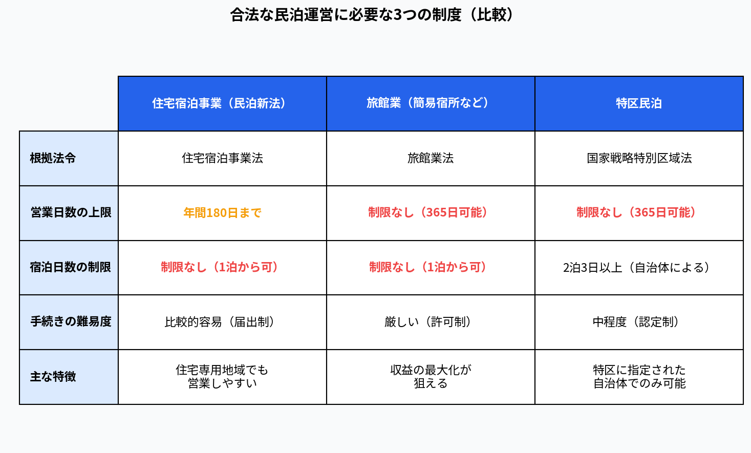 合法な民泊運営に必要な3つの制度(比較)