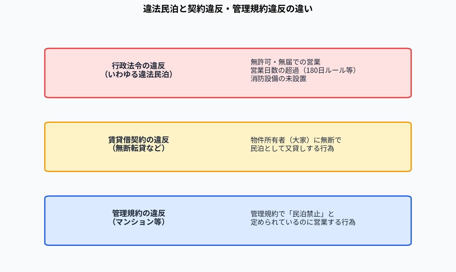 違法民泊と契約違反・管理規約違反の違い