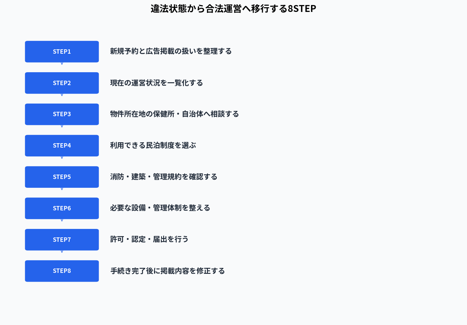 違法状態から合法運営へ移行する8STEP